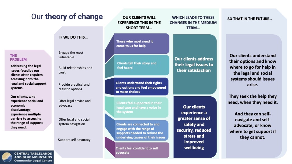 Theory of Change